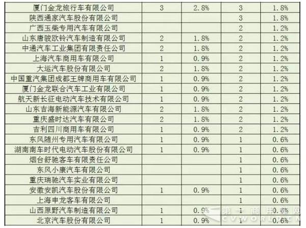 新能源厢货推广应用推荐车型企业申报统计2.jpg