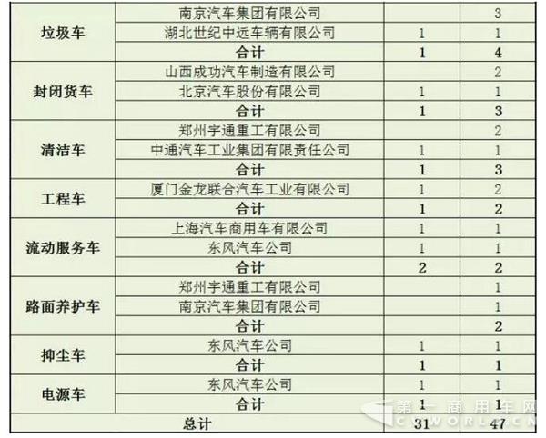 其他专用车推广应用推荐车型企业申报统计2.jpg