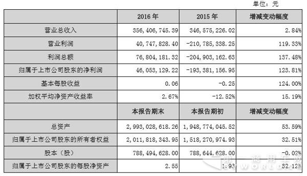 2016年度主要财务
和指标.jpg