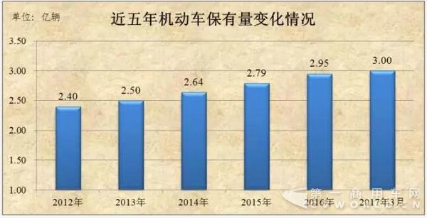 2017年一季度全国机动车保有量突破3亿 驾驶人数量超3.6亿.jpg