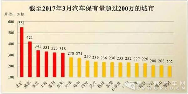 2017年一季度全国机动车保有量突破3亿 驾驶人数量超3.6亿2.jpg