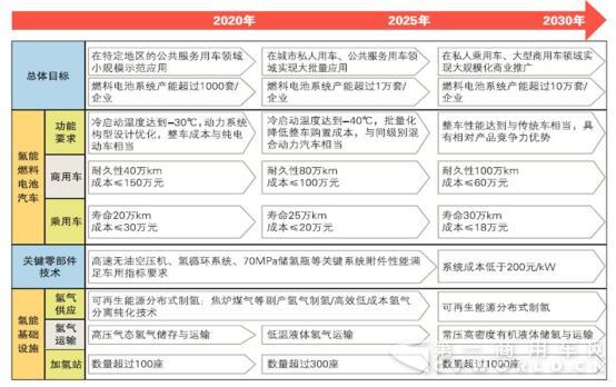 我国氢燃料电池汽车产业技术路线图.jpg