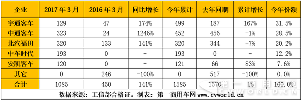 2017年一季度混合动力
市场产量一览表.png