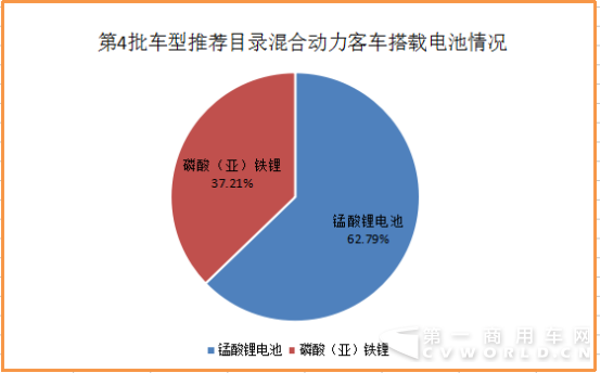 165款
可获1.2倍超额补贴！碳酸锂电池雄起 第4批车型目录分析668.png