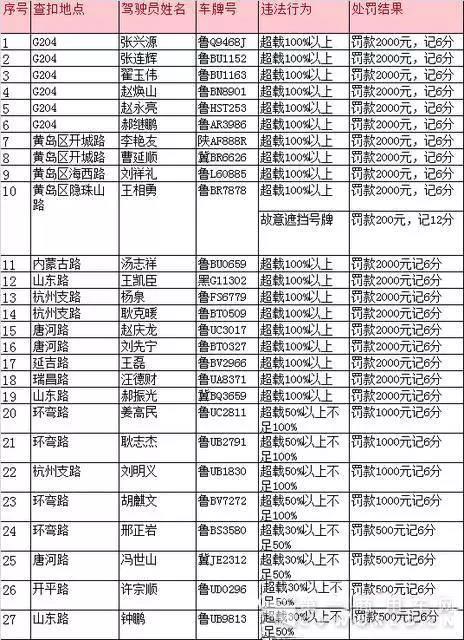 青岛交警曝光27辆违法大货车.jpg