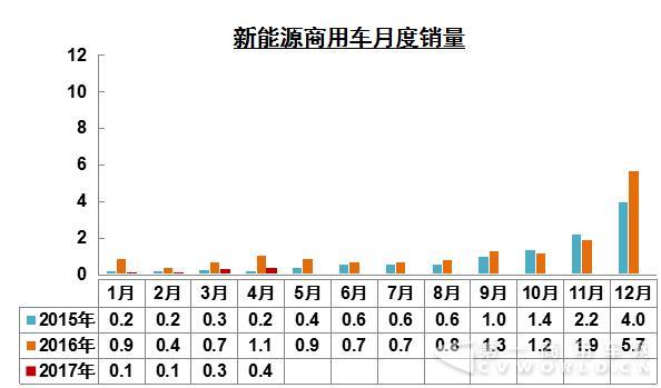 新能源商用车月度销量.jpg