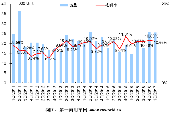 重卡企业一季度有多赚钱 看看这家上市公司的毛利率就知道了418.png