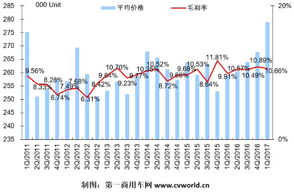 重卡企业一季度有多赚钱 看看这家上市公司的毛利率就知道了1538.png