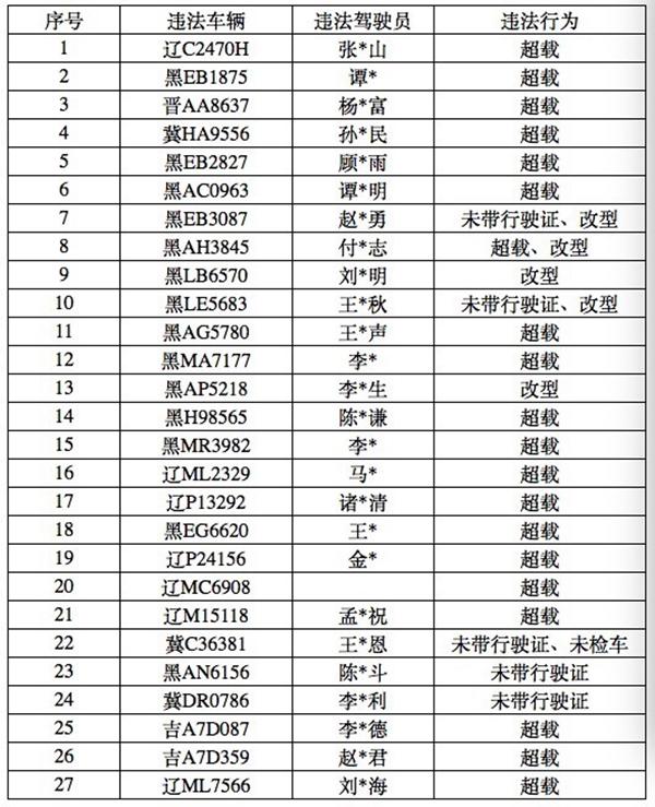 哈市交警查扣33辆违法大货 其中4辆竟将150吨的检测秤压爆3.jpg