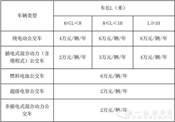 深圳市发布新能源公交车运营补助办法.jpg