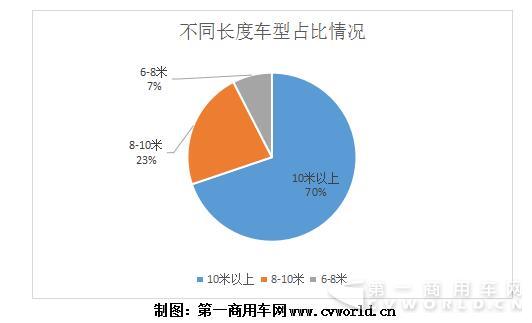 不同长度车型占比情况.jpg