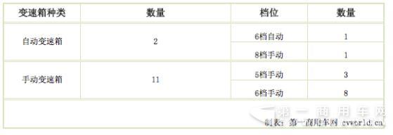 自动变速箱车型仅2款  法士特最受欢迎1.jpg