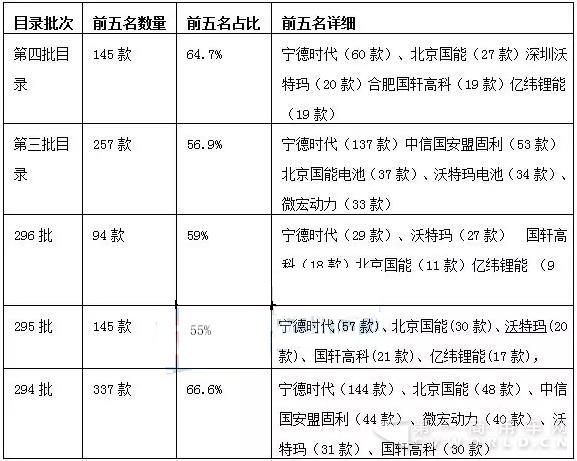 二、车型配置数量排名前列的电池企业稳定.jpg