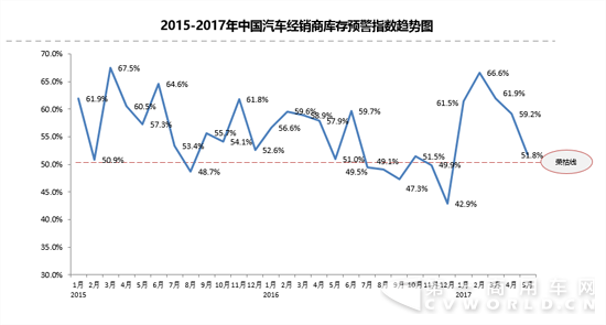 5月库存预警指数继续回落 二手车再破百万辆.png