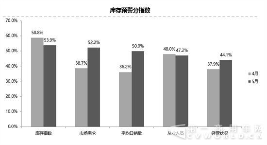 5月库存预警指数继续回落 二手车再破百万辆1.png