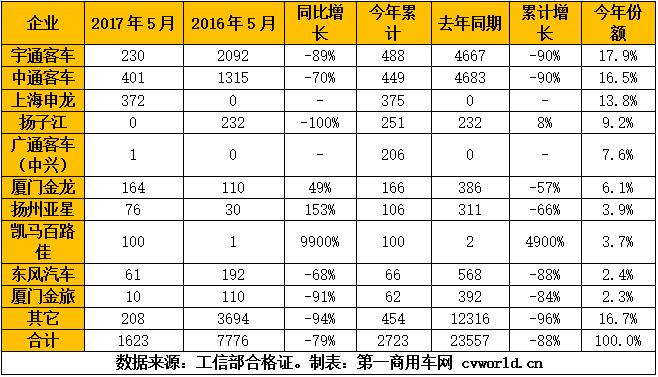 5月纯电动
产量一览.jpg