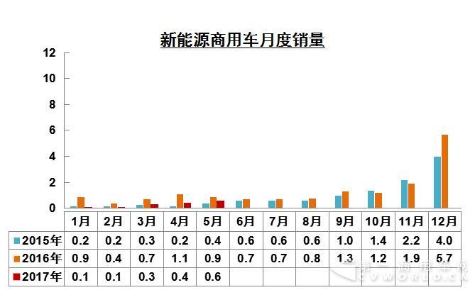 新能源商用车月度销量.jpg