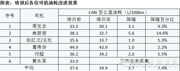 油驾驶培训降低油耗达7.6% 每年为卡车司机省上万油费2.png