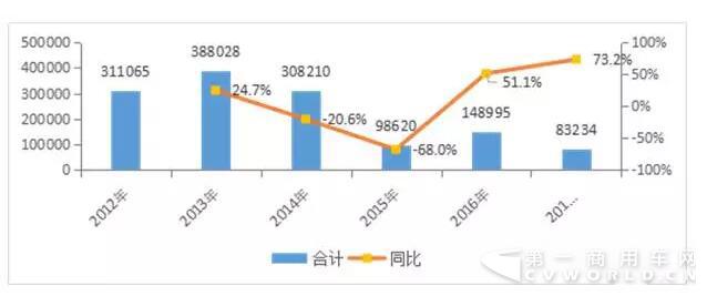 2012~2017年我国自卸车市场销量及同比增长率.jpg