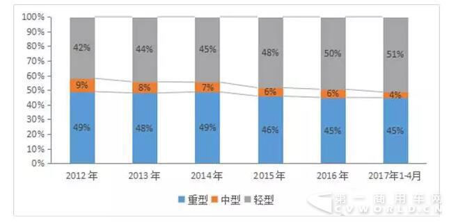 2012~2017年我国自卸车平台需求结构变化.jpg