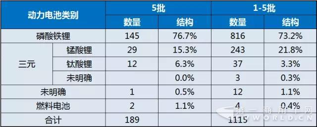 第五批《新能源汽车推广应用推荐车型目录》新能源
动力电池分析2.jpg