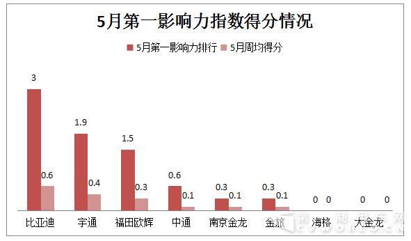 下表是2017年5月份新能源
企业（或品牌）第一影响力指数总得分和周均得分的具体情况。.jpg