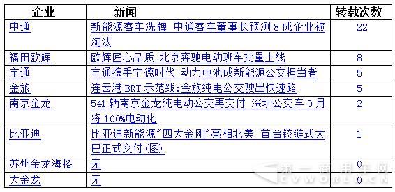 八家新能源
企业（或品牌）转载量最多的新闻，见下表：.jpg