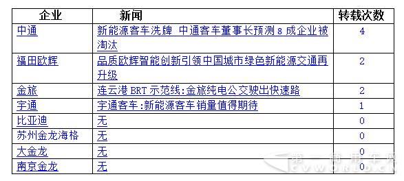 八家新能源
企业（或品牌）转载量最多的新闻，.jpg