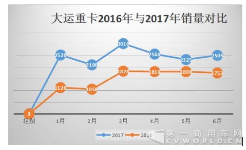 上半年销售1.5万辆  盈利暴增  大运2017年要赚翻？.jpg