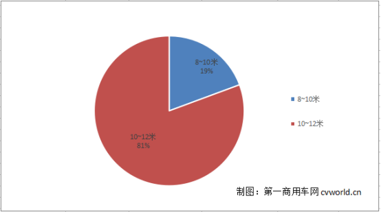 8米级
最紧俏 66款拿超额补贴！第6批目录新能源
车型分析379.png