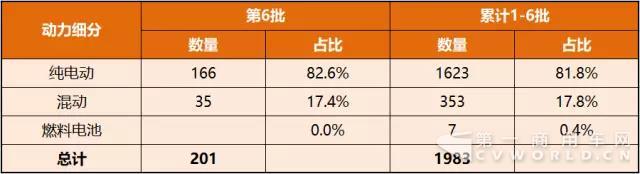 第1-6批新能源汽车推广应用推荐车型统计.jpg