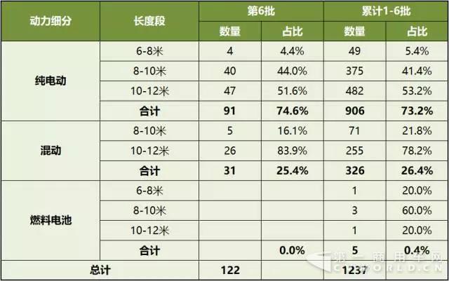 第1-6批新能源
推广应用推荐车型统计2.jpg