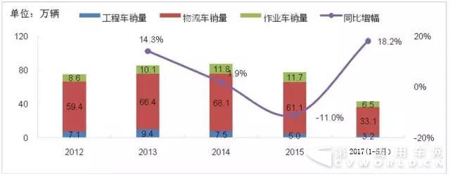 前五月专用汽车销量同比增长18%.jpg