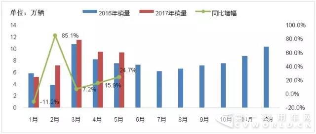 前五月专用汽车销量同比增长18%2.jpg