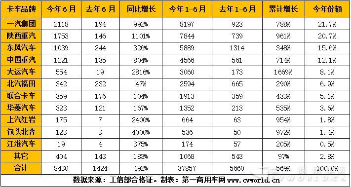 2017年上半年天然气卡车企业产量一览.jpg