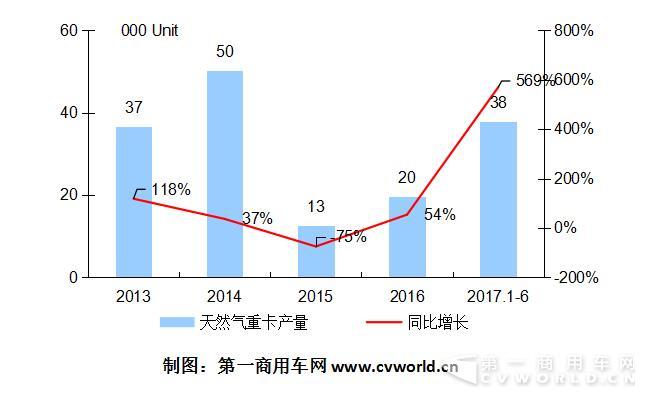 2014-2017年天然气重卡市场走势.jpg