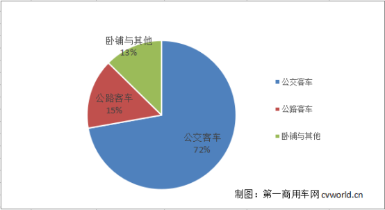 新能源
市场年中考：6月销量超前5月之和 中通宇通比亚迪居前三21410.png