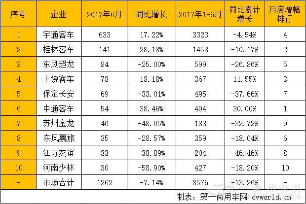 校车市场销量排汗.jpg