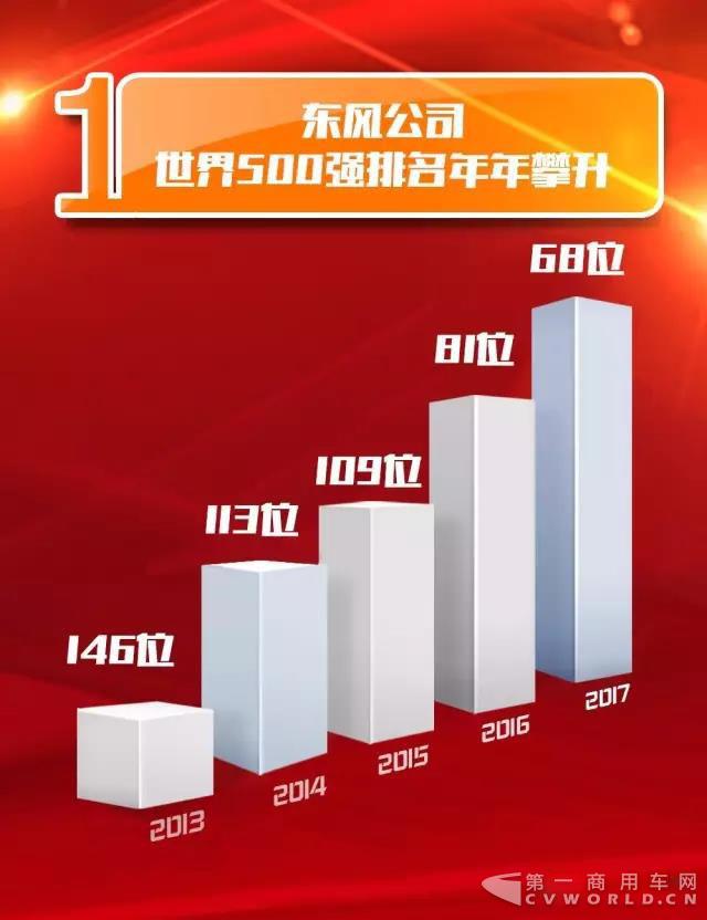 世界500强排名连年攀升，解密东风发展秘诀.jpg