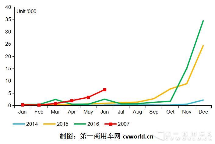 2014-2017年纯电动物流车市场走势图.jpg