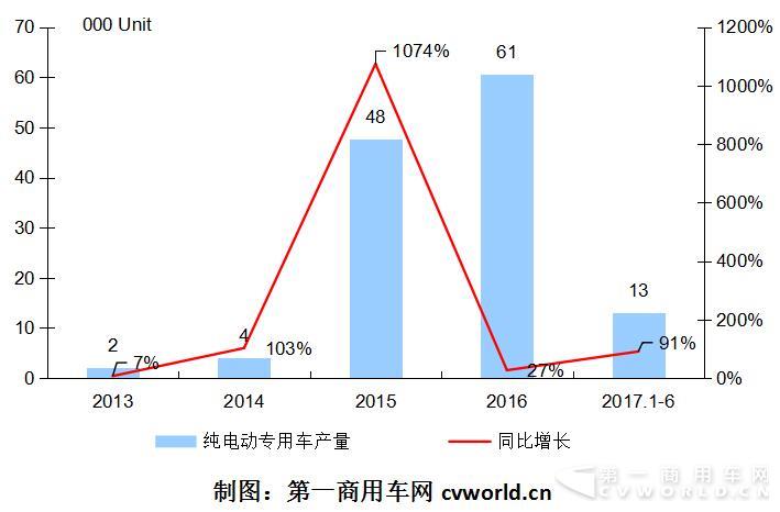 2014-2017年纯电动物流车市场产量图.jpg