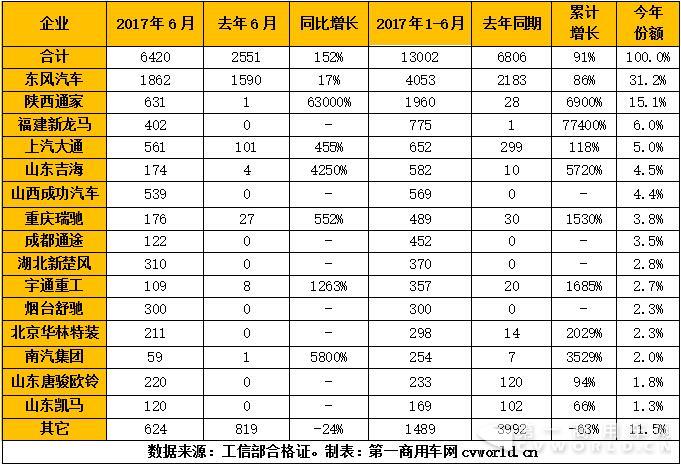 2017年上半年纯电动专用车市场产量一览（单位：辆）.jpg