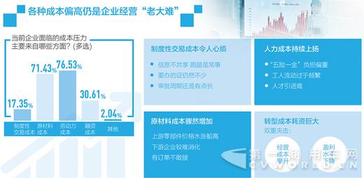 对百家实体企业经营情况的调查：最大的困难还是成本偏高.jpg