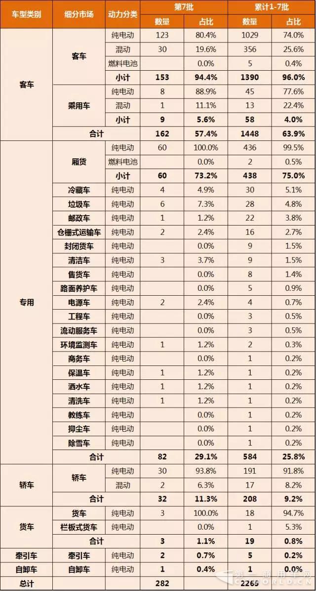 第1-7批新能源汽车推广应用推荐车型统计2.jpg