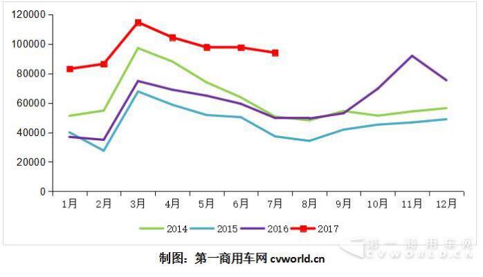 2014~2017年重卡市场月度走势图.jpg