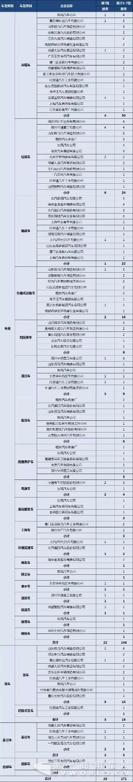 第1-7批新能源专用车与货车推广应用推荐车型统计3.jpg