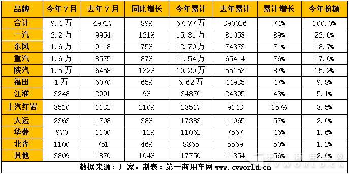 2017年7月重卡市场销量一览（单位：辆）.jpg