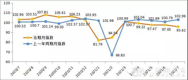 2017年7月份公路货运效率指数为95.62.jpg