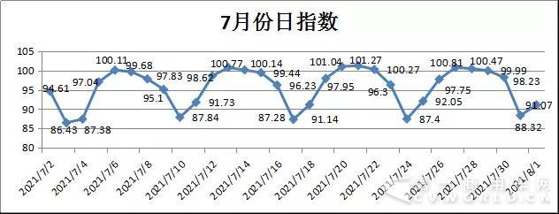 2017年7月份公路货运效率指数为95.621.jpg