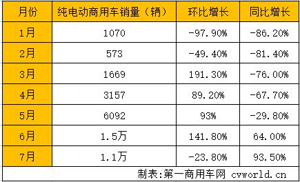 纯电动商用车销量.jpg